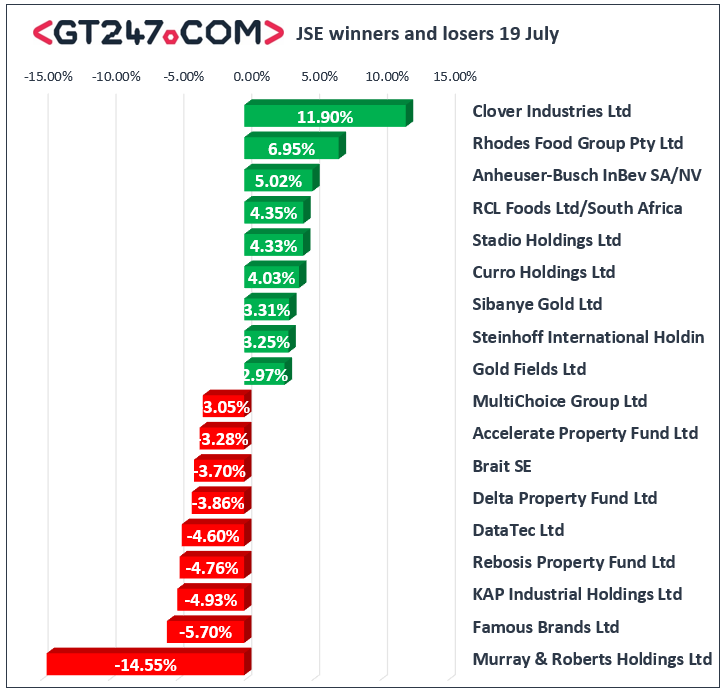 JSE rises as market participants bet on more central bank stimulus